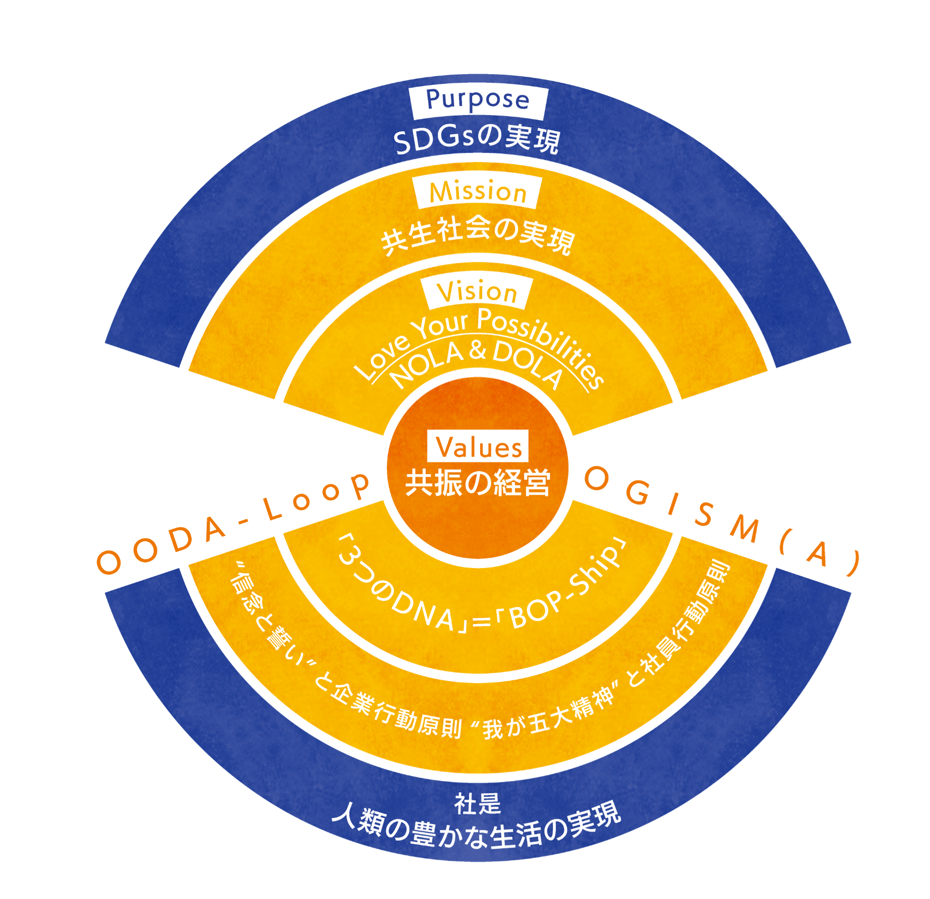 Formulation of The Unicharm Way